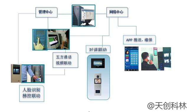 電梯控制系統