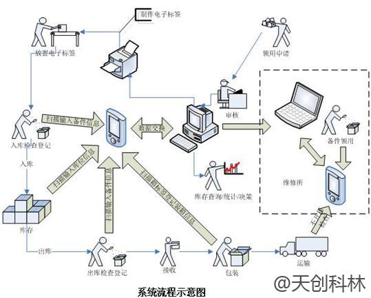 工廠RFID物流管理的優點