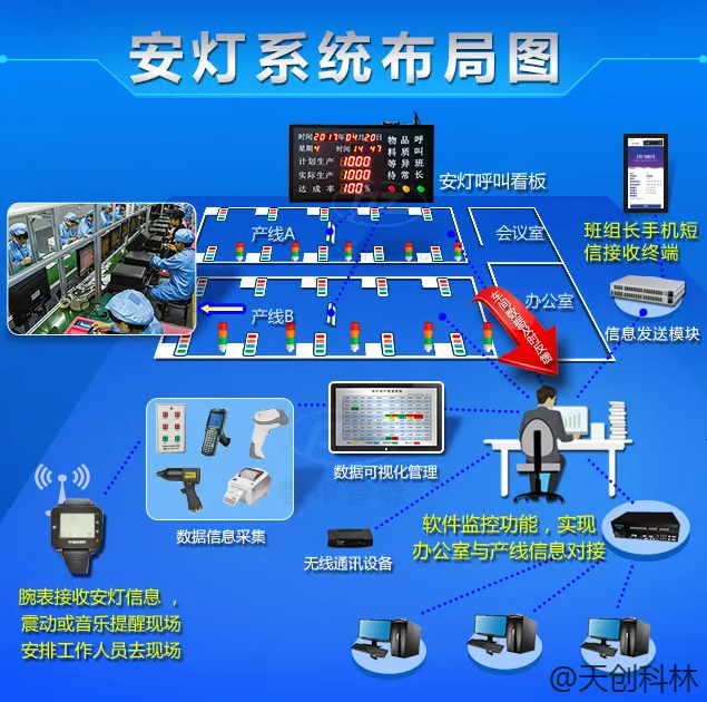 安燈系統在生產過程中有哪些優點